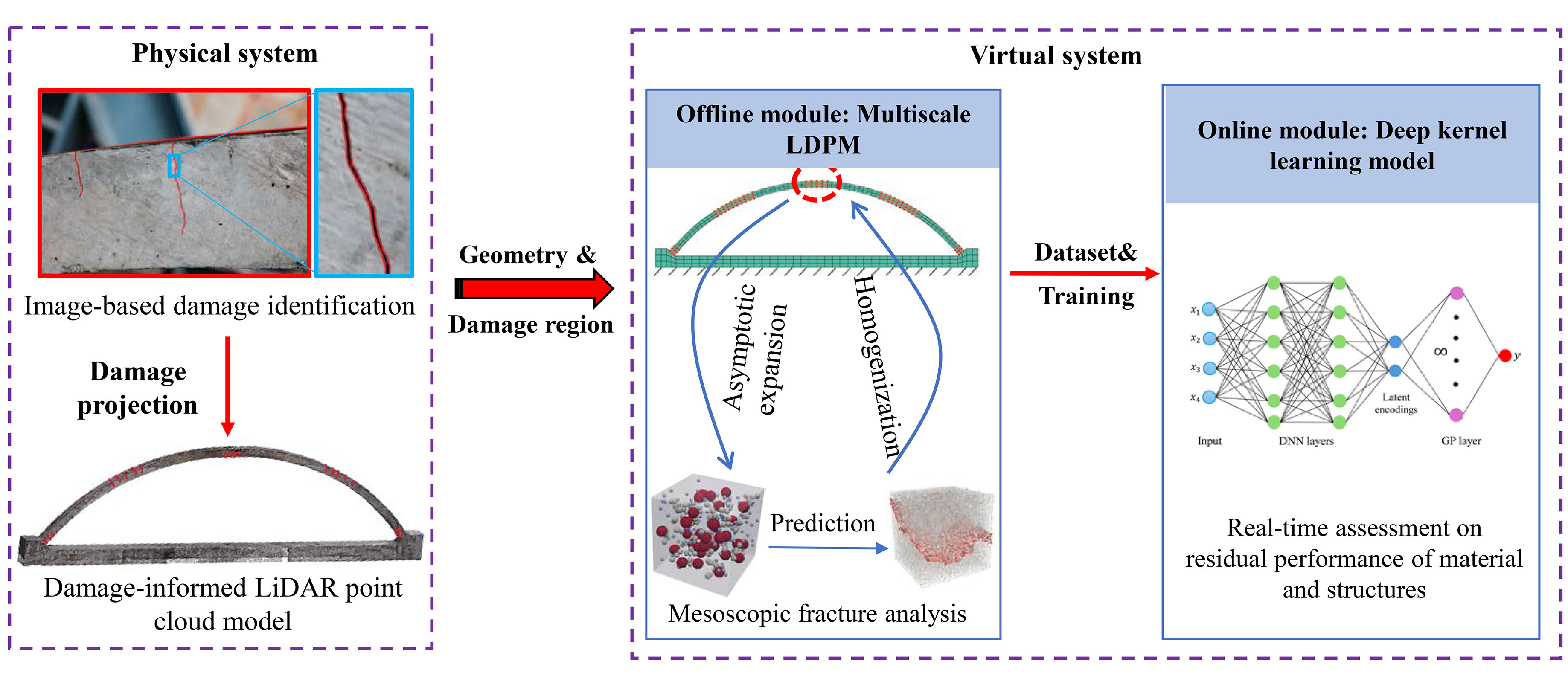 Digital Twin framework for bridge structures.