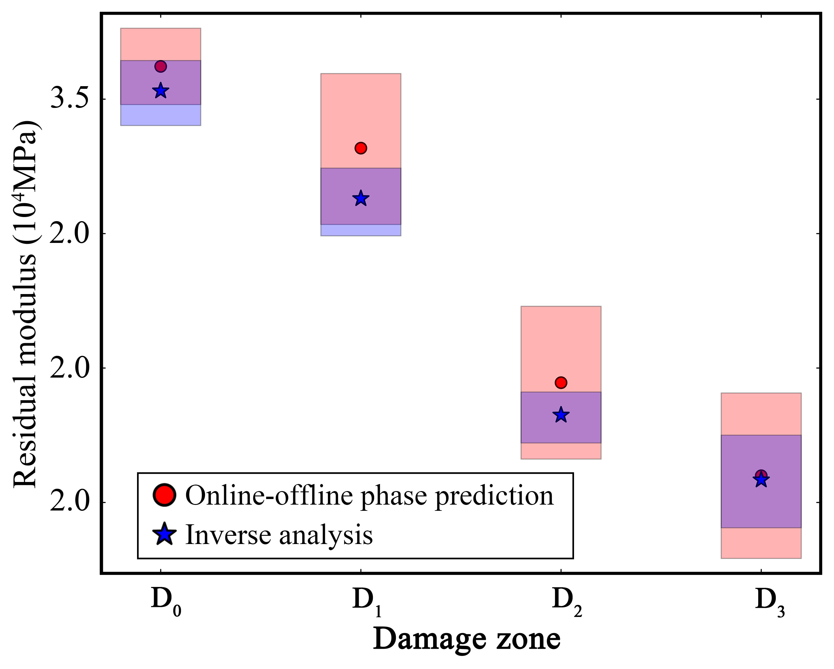 Residual materials properties predicted by the online-offline phase approach and inverse analysis.