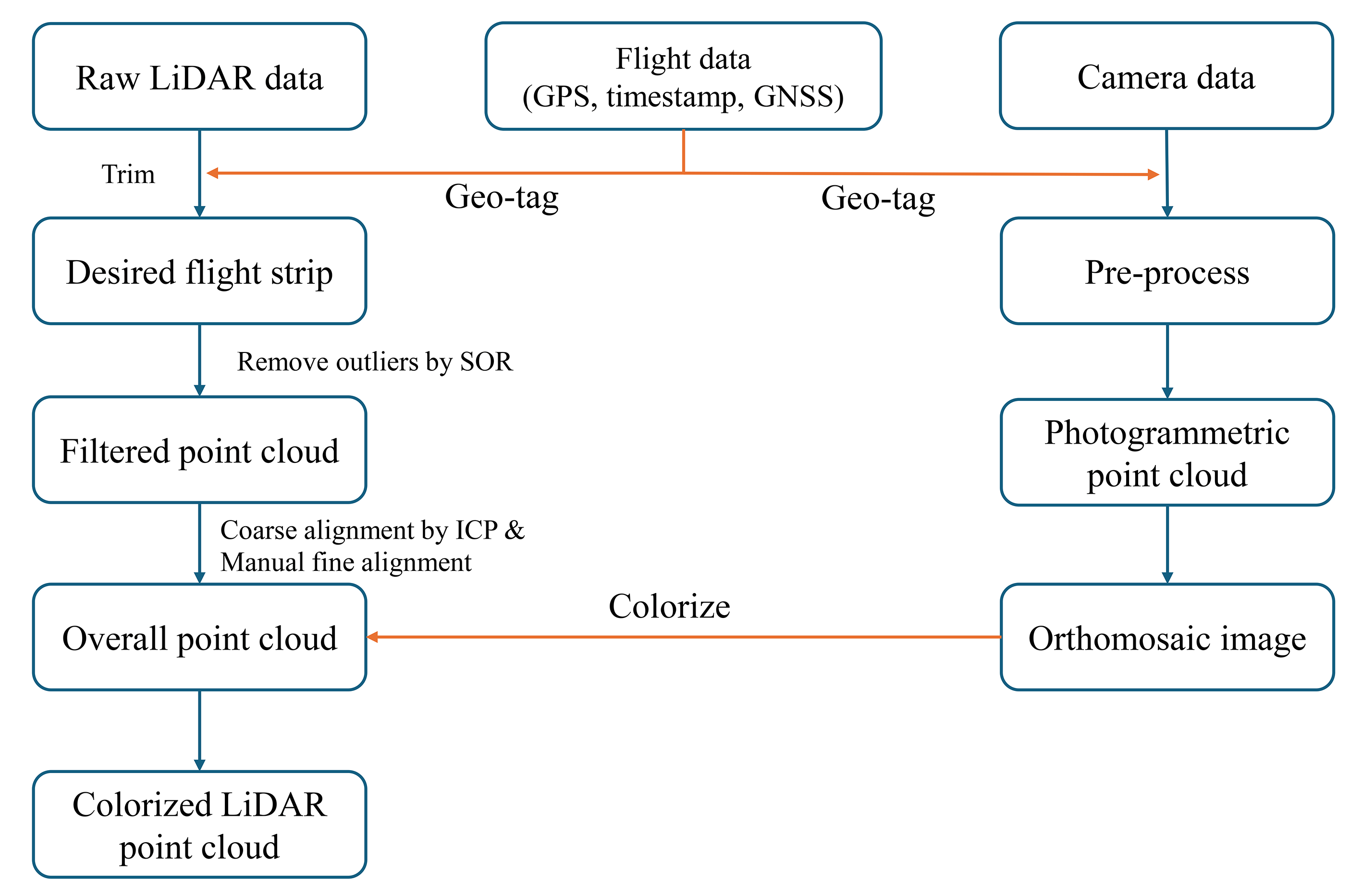 Workflow employed for data processing.