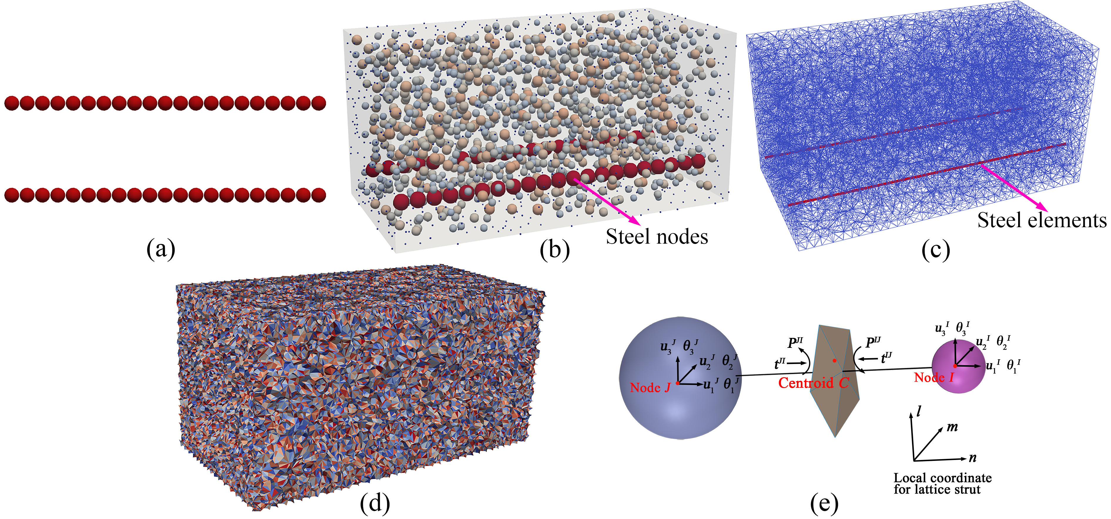 LDPM construction for RC structure: (a) Placement of steel node; (b) Placement of steel (red) and concrete nodes; (c) Lattice element network; (d) LDPM tessellation; (e) Representation of a typical lattice element with its associated degrees of freedom.
