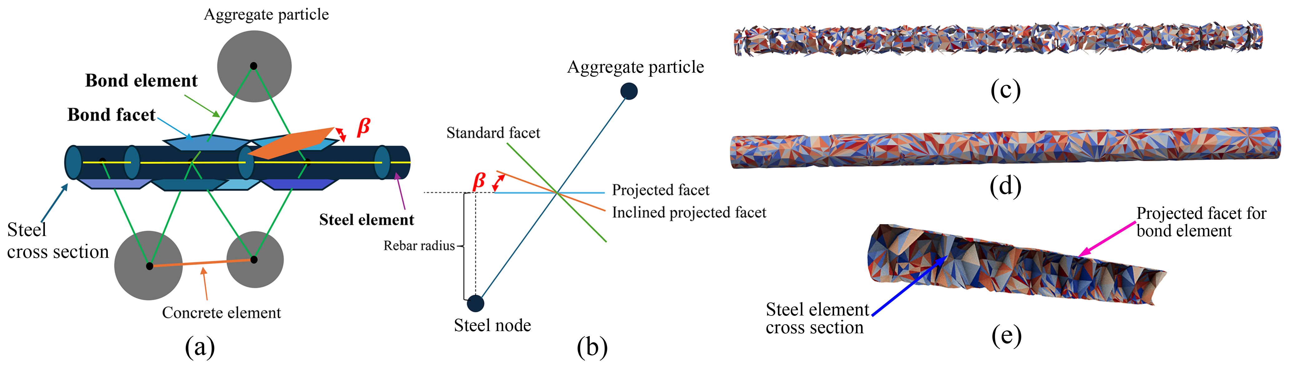 The proposed steel and bond elements: (a) Lattice network around a steel reinforcement; (b) Diagram of the projected facet for a bond element; (c) Facets for bond elements without projection; (d) Projected facets for bond elements; (e) Section view of the facets for steel and bond elements.