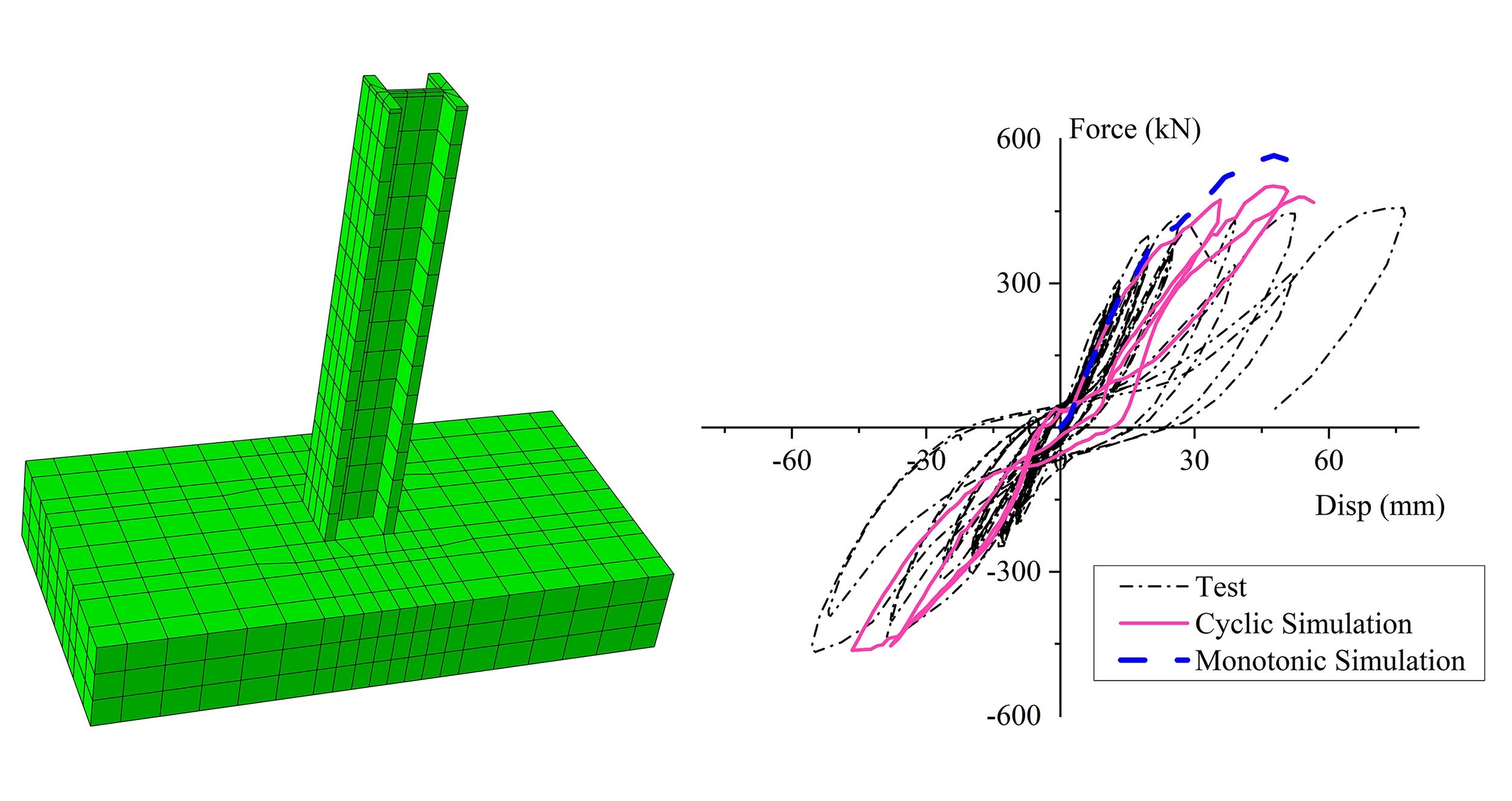 Comparison of experimental, numerical cyclic, and backbone loading-displacement response.