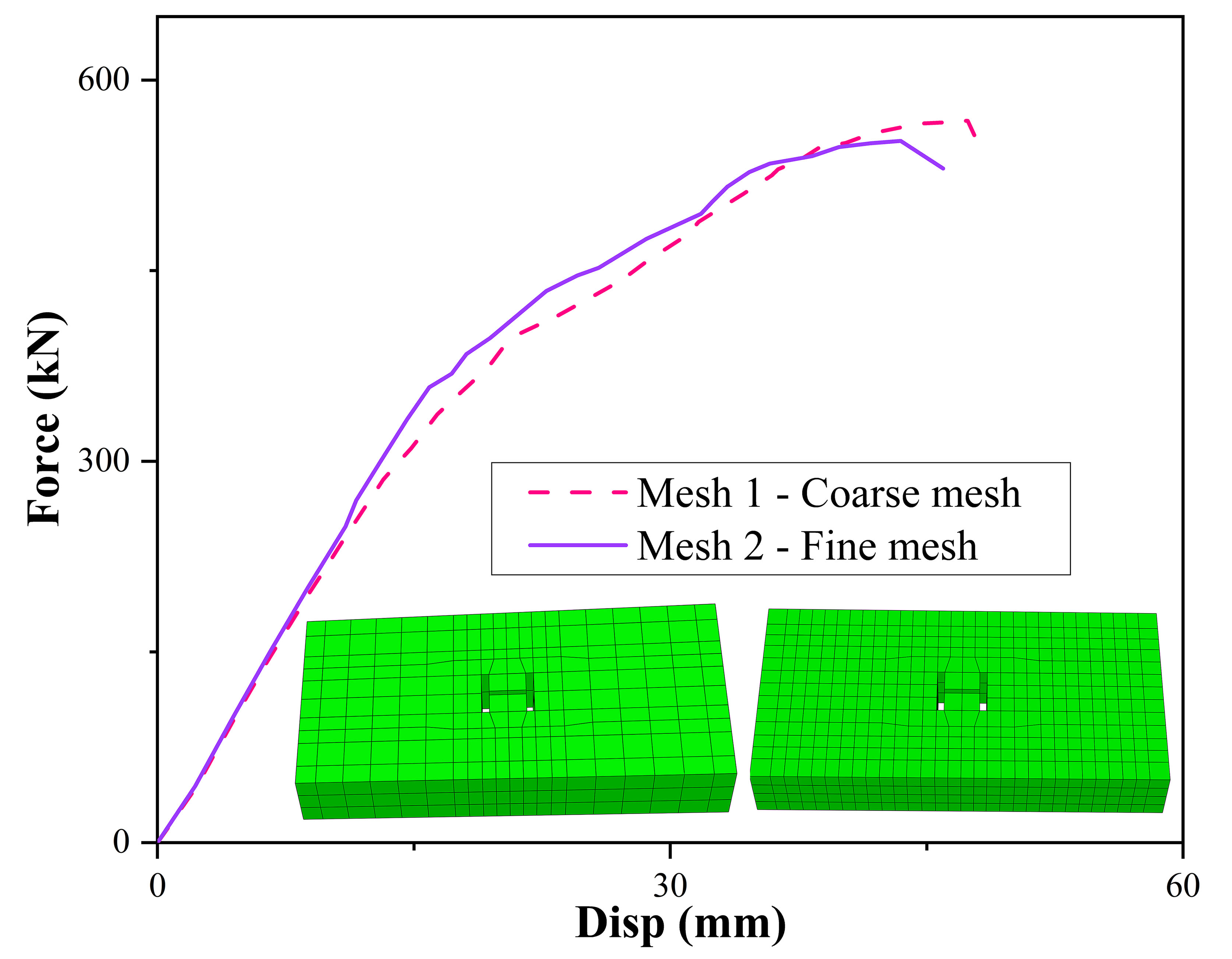 Comparison of the backbone curves with different mesh configurations.