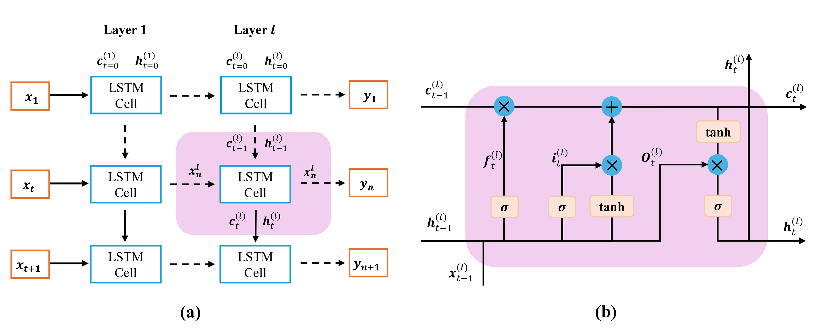 LSTM architecture: (a) Sequential data processing; (b) Single LSTM structure.