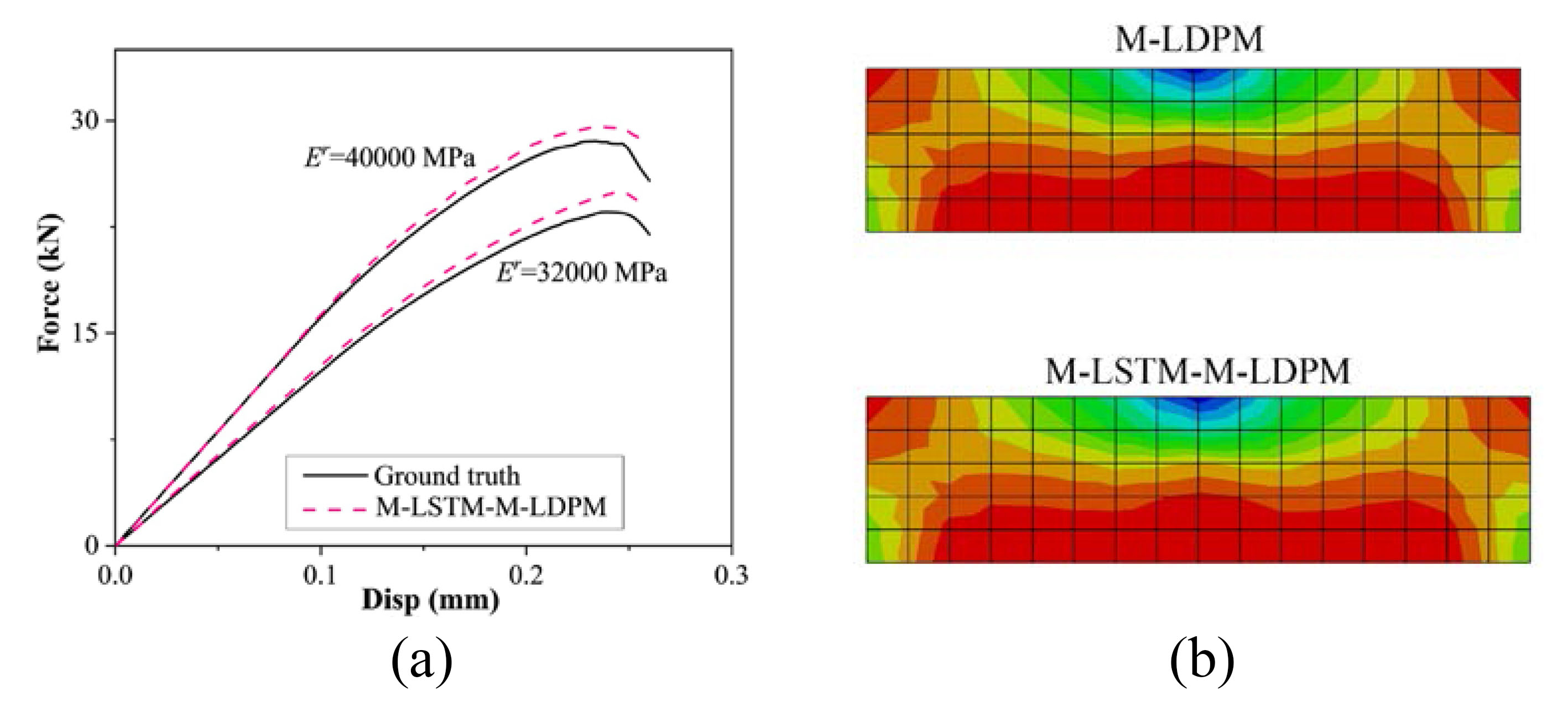 Comparison of the data-driven M-LDPM and ground truth.