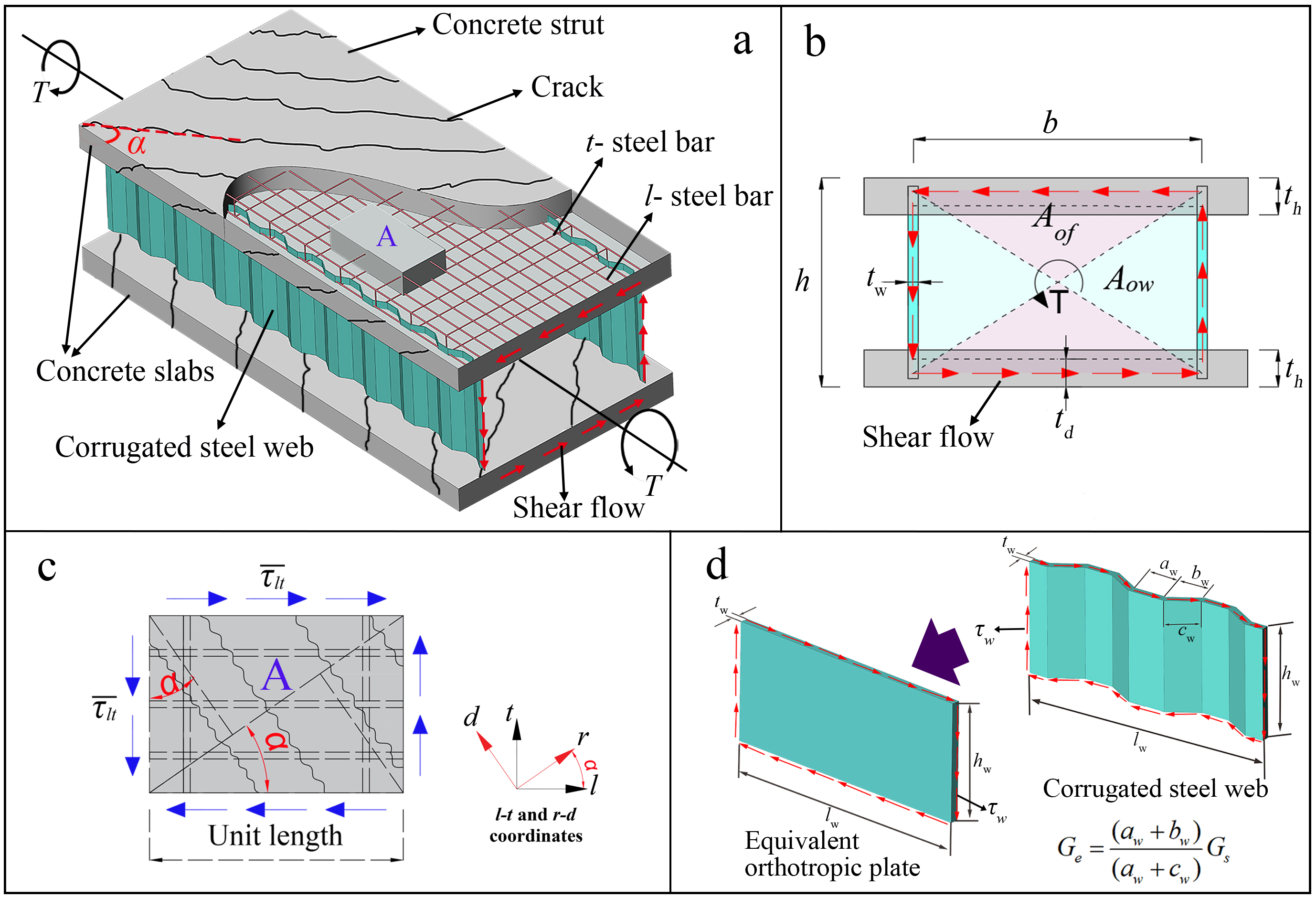 CBGCSW subjected to pure torsion: (a) CBGCSW; (b) Shear flow of cross section; (c) Stress state of Element A; (d) Equivalent of CSW.
