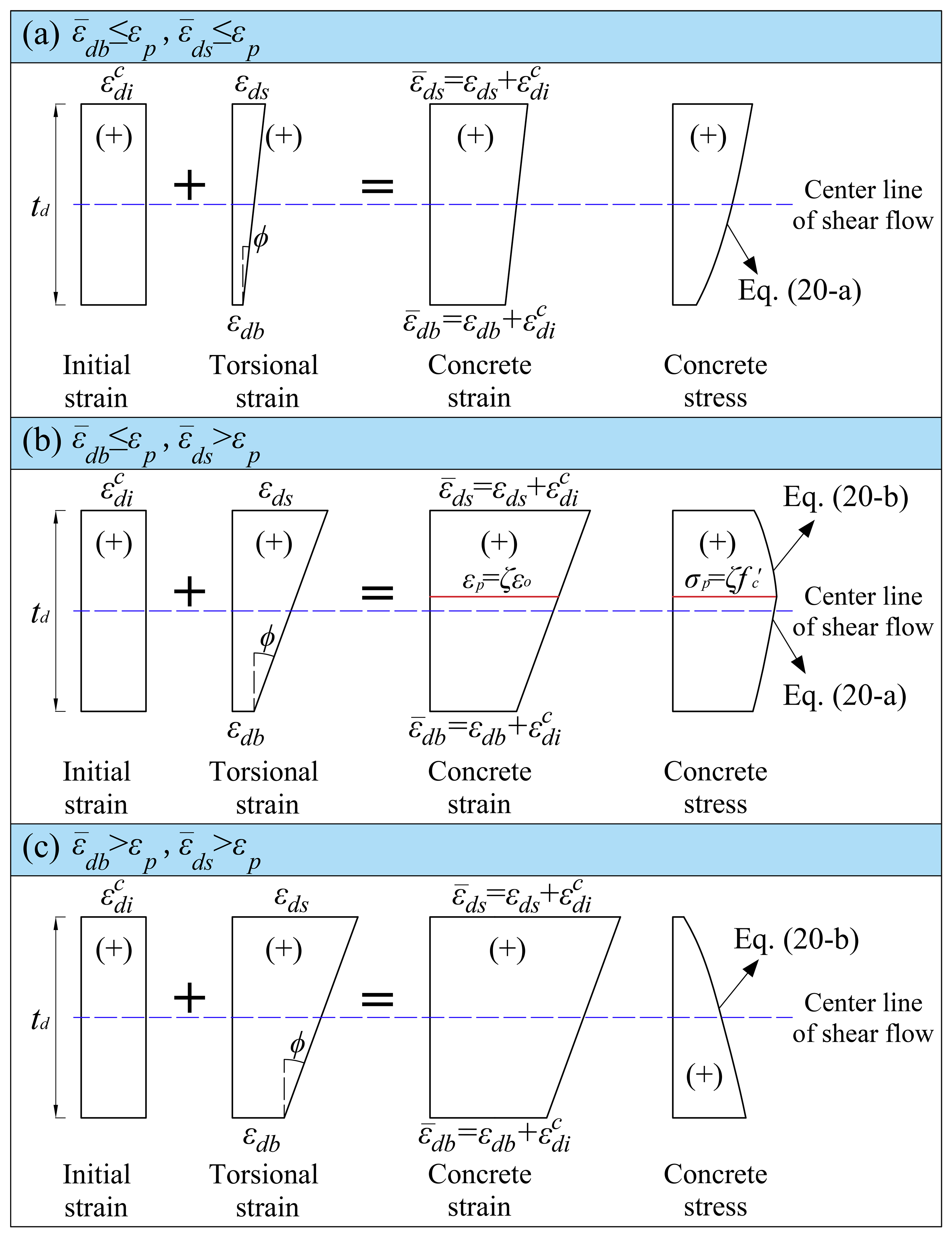Proposed three-stage stress-strain relationship for prestressed concrete strut in d- direction.