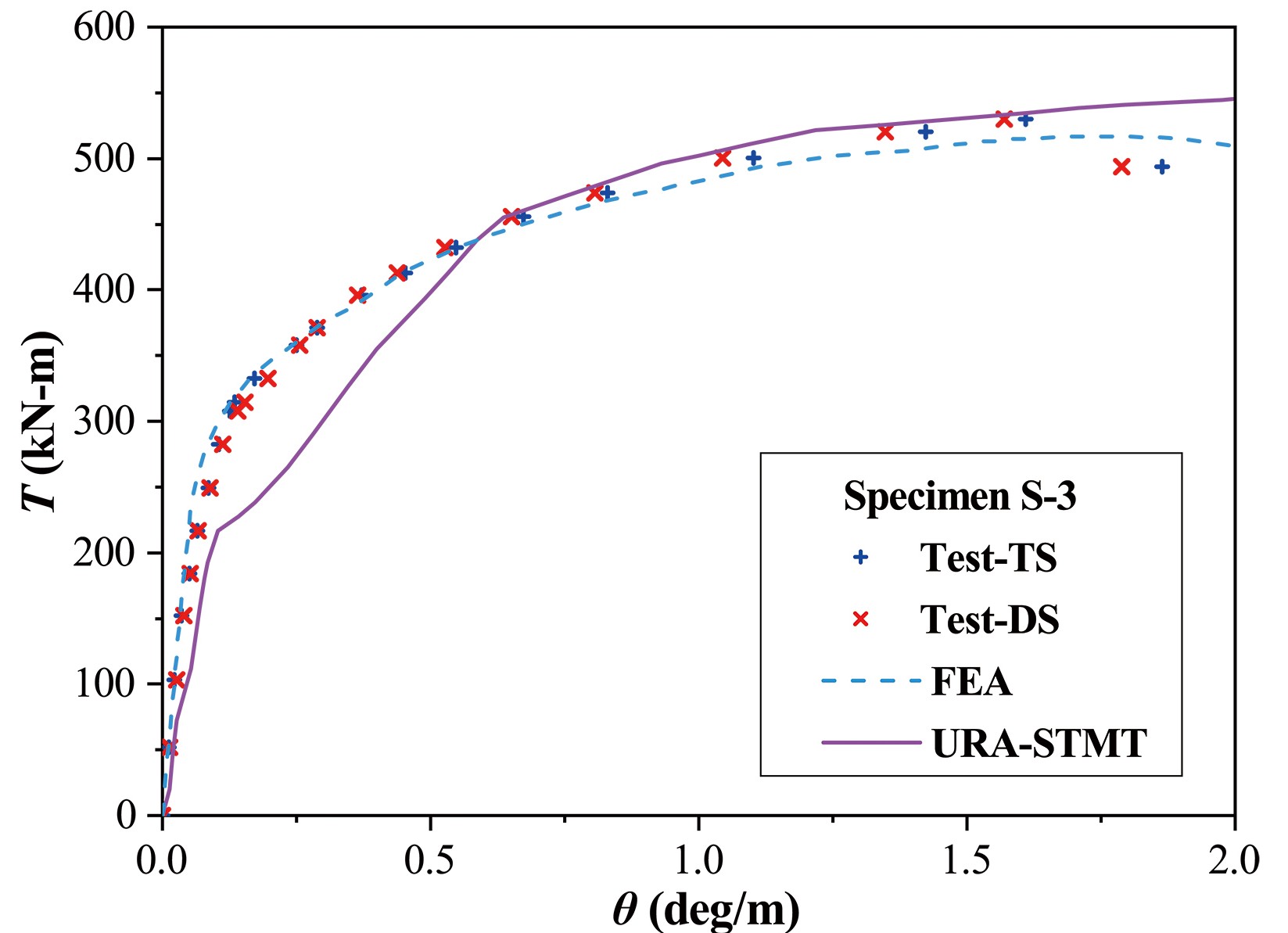 Comparison of T-θ curves calculated by URA-STMT with experiment, and FEA.