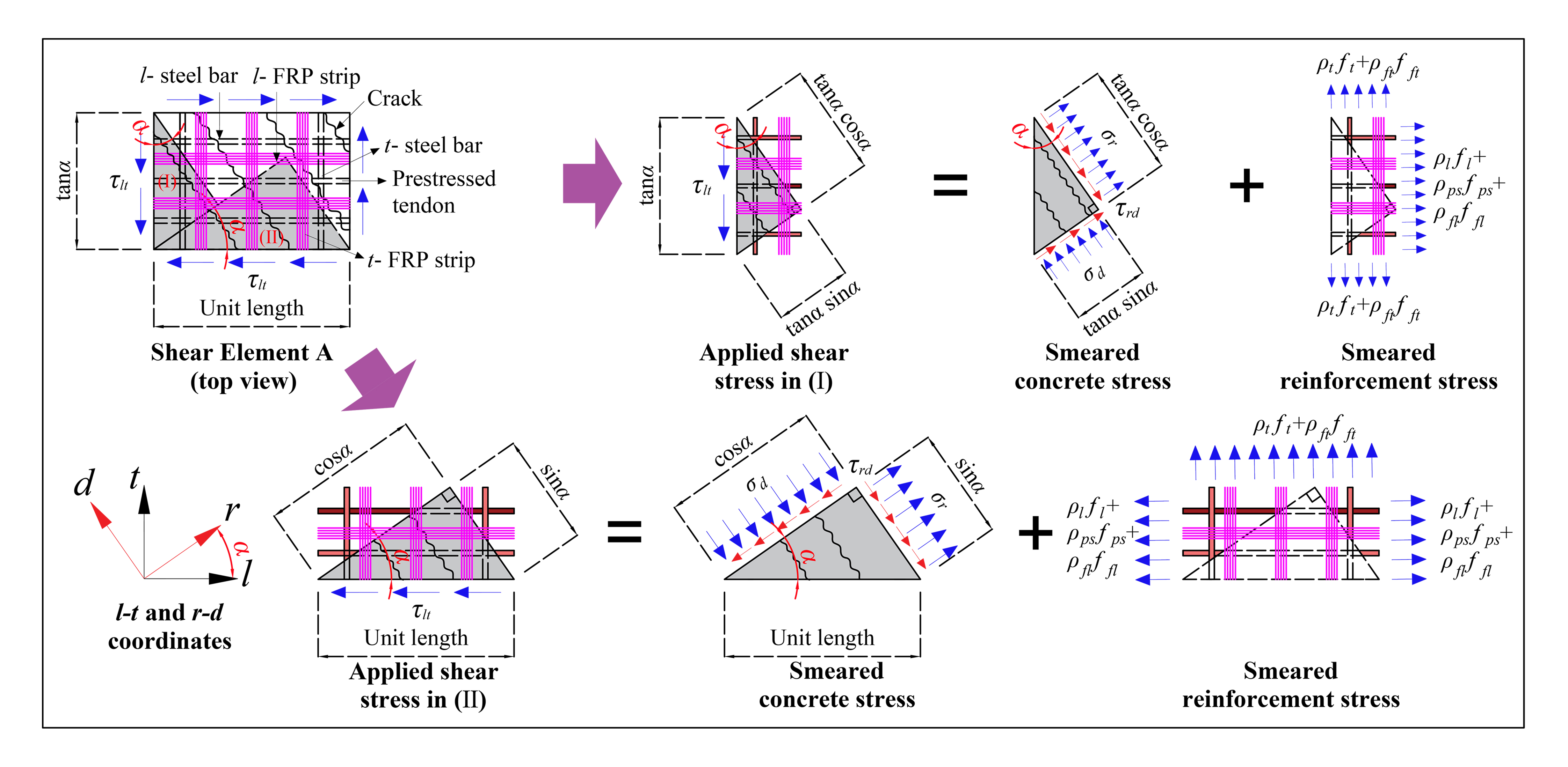 The stress state of FRP-repaired element A under pure shear.