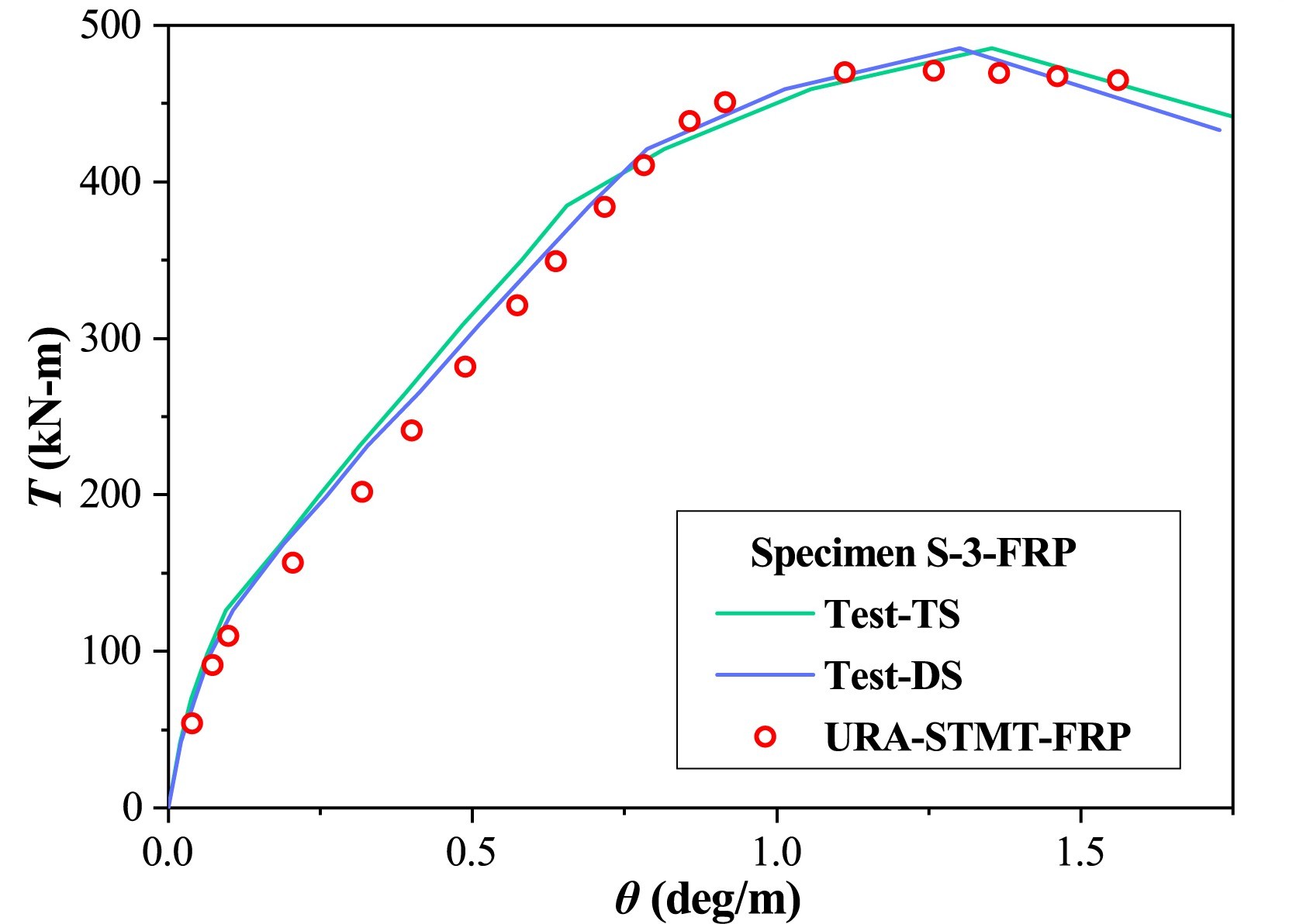 Comparison of T-θ curves predicted by the proposed model with experiment.