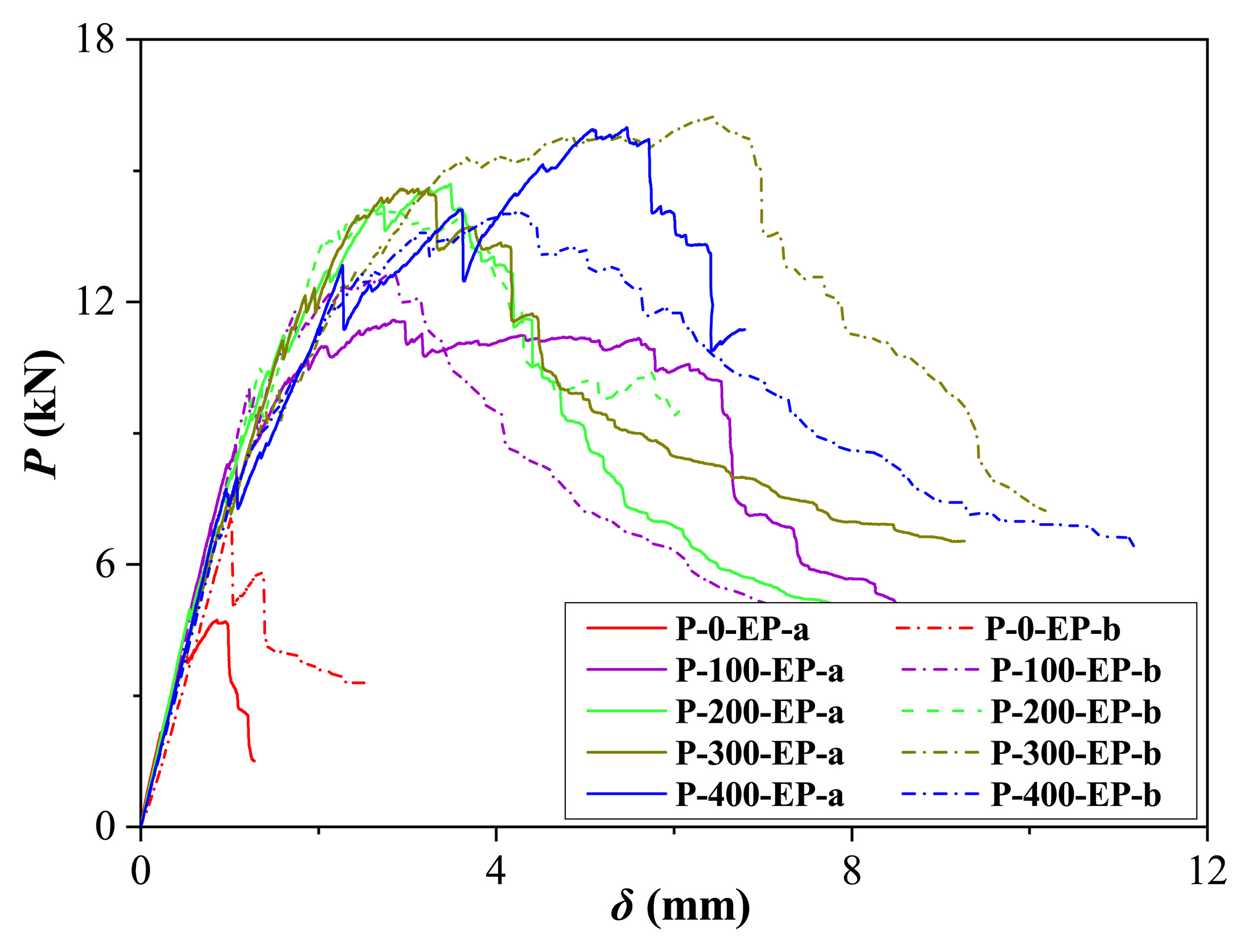 Force-displacement curves obtained from the End-Point tests.